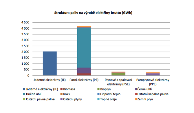 Jaká je struktura paliv při výrobě elektrické energie?